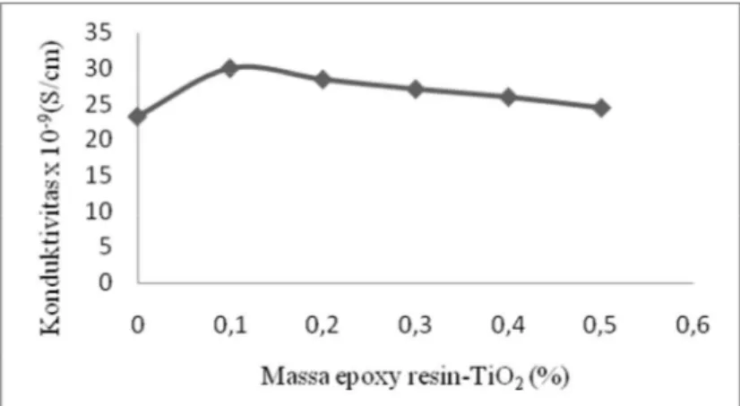 Gambar 1 Grafik hubungan konduktivitas sampel terhadap persentase penambahan TiO 2