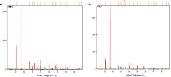 Gambar  2  memperlihakan  pattern  XRD  sampel  nanopartikel  SiO2yang  dibuat  dengan  variasi  waktu  penggilingan  yaitu  :  (a)