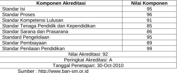 Tabel 1: komponen penilaian akreditasi Badan Akreditasi Nasional  Sekolah/Madrasah untuk SMP “I” Sukorejo, Kab