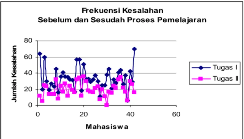 Grafik 1: Frekuensi Kesalahan Sebelum dan Sesudah Proses Pemelajaran