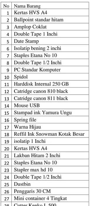 Tabel 1 : Daftar Baramg yang dipesan pada Inventory Universitas Potensi Utama  