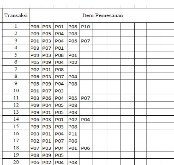 Tabel 3. Format Tabular Data Transaksi Pemesanan Barang 