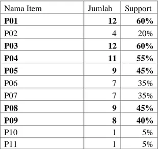 Tabel 5. Minimum Support 2 Itemset  Nama 