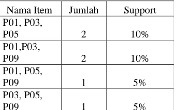 Tabel 6. Kombinasi 3 Itemset  Nama Item  Jumlah   Support  P01, P03,  P05  2  10%  P01,P03,  P09  2  10%  P01, P05,  P09  1  5%  P03, P05,  P09  1  5% 