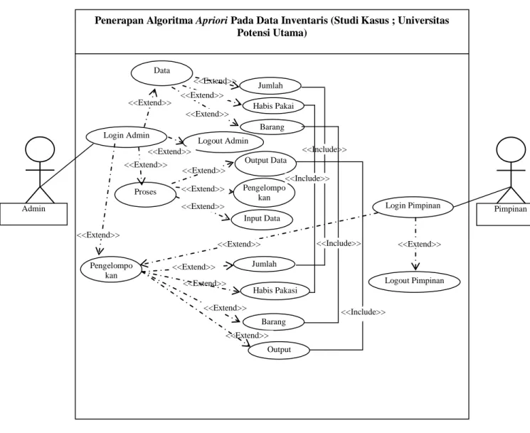Gambar III.I. Use Case Penerapan Algoritma Apriori Pada Data Inventaris  (Studi Kasus ; Universitas Potensi Utama) 