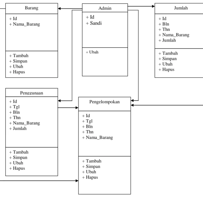 Gambar III.2. Class Diagram Penerapan Algoritma Apriori Pada Data  Inventaris (Studi Kasus ; Universitas Potensi Utama) 