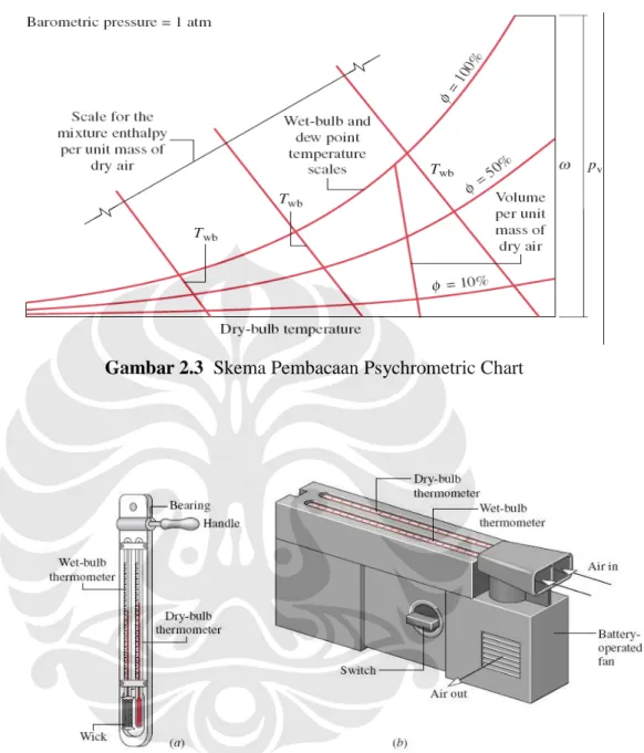 Gambar 2.3  Skema Pembacaan Psychrometric Chart 