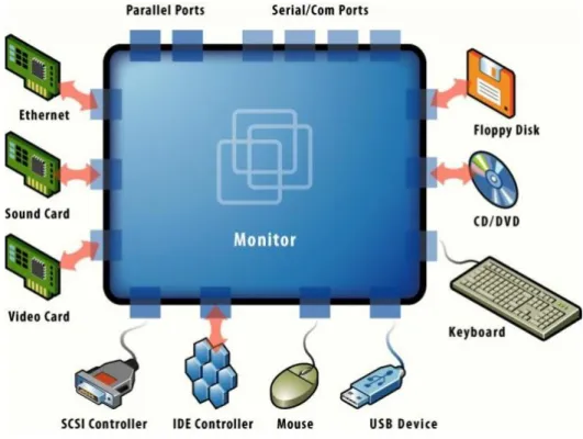 Gambar 1. Virtual Machine (VM) Hardware 