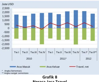 Grafik 7  Pembayaran Jasa Freight