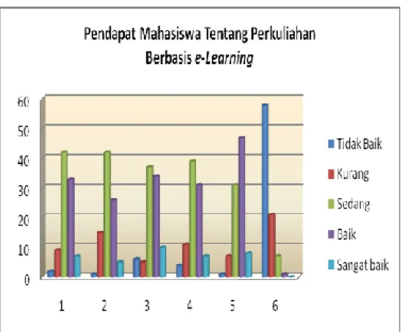 Gambar 1 Tanggapan Mahasiswa tentang  Konten  dalam e Learning. 