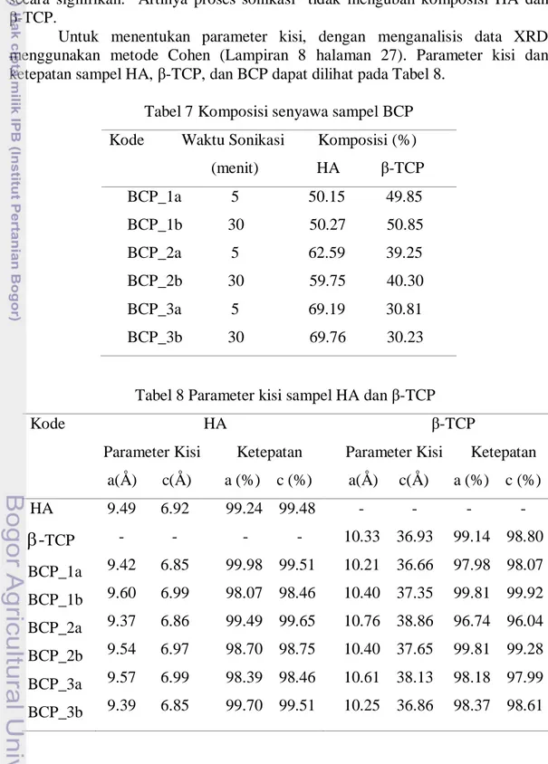 Tabel 7 Komposisi senyawa sampel BCP  Kode         Waktu Sonikasi        Komposisi (%)                            (menit)              HA          β-TCP  BCP_1a            5                 50.15          49.85                         BCP_1b           30  