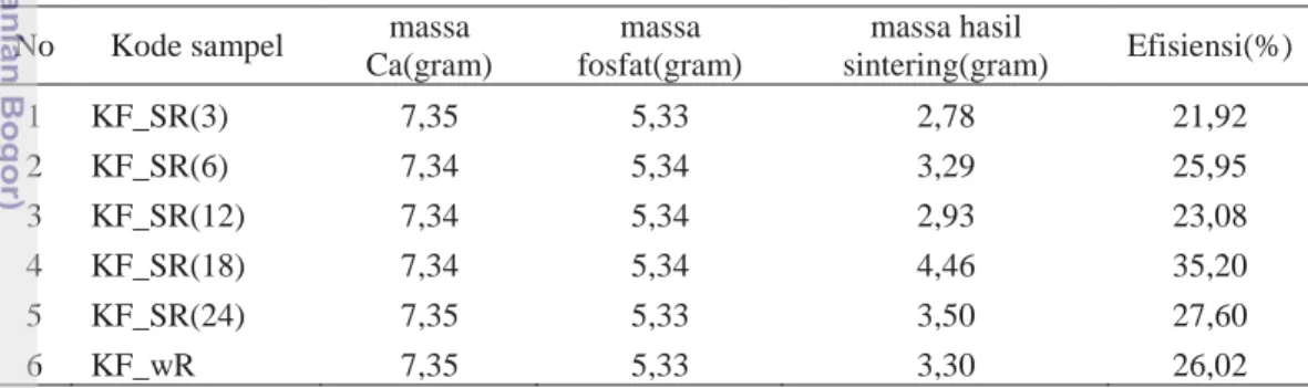 Tabel 2 Efisiensi massa Ca dan fosfat pada suhu ruang 