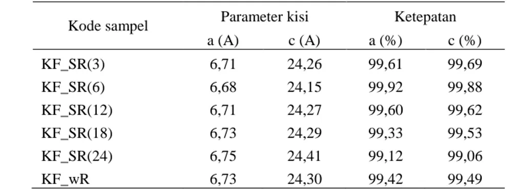 Tabel 6Perhitungan parameter  kisi dan persentase ketepatancalcium pyrophosphatepada suhu  ruang 