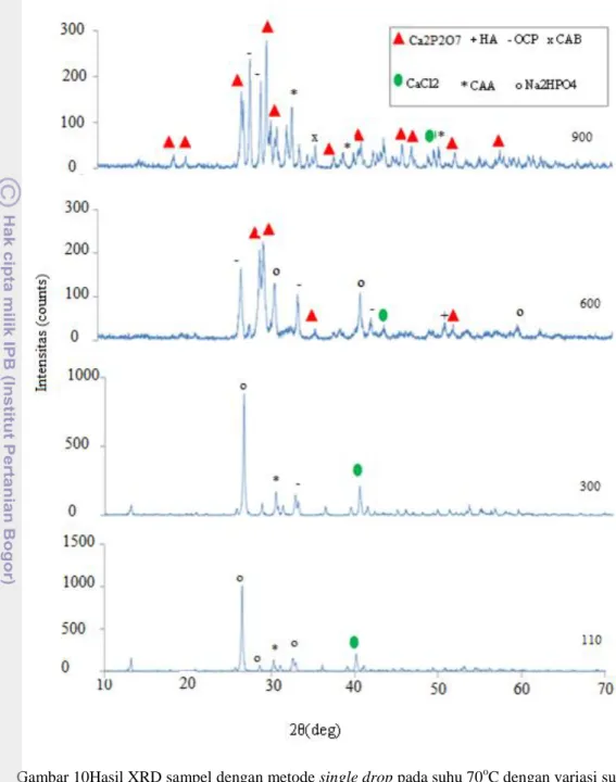 Gambar 10Hasil XRD sampel dengan metode single drop pada suhu 70 o C dengan variasi suhu  sintering