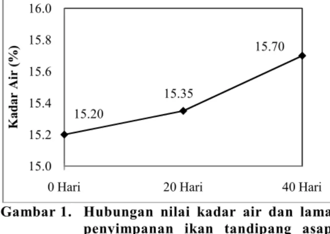 Gambar 1.  Hubungan  nilai  kadar  air  dan  lama  penyimpanan  ikan  tandipang  asap  kering