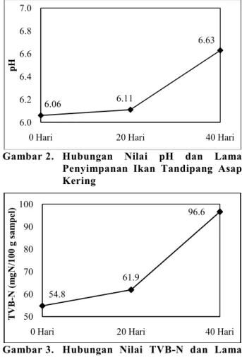 Gambar  2  menunjukkan  peningkatan  nilai  pH  ikan  tandipang  asap  kering  selama  penyimpanan