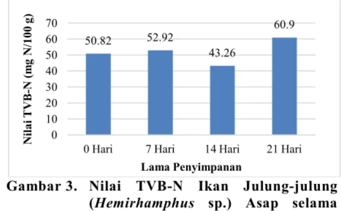 Gambar 2.  Nilai  pH  Ikan  Julung-Julung  (Hemirhamphus  sp.)  Asap  selama  Penyimpanan 21 Hari
