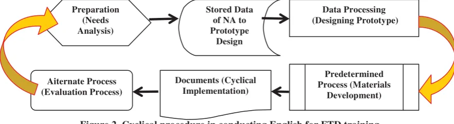 Figure 2. Cyclical procedure in conducting English for FTD training 
