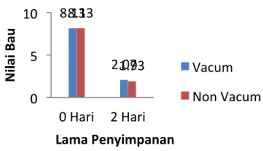 Gambar  6.  Hasil  penilaian  panelis  terhadap  nilai  organoleptik  (Rasa)  Ikan  Cakalang  (Katsuwonus  pelamis  L.)Asap  utuh  selama  penyimpanan  2  hari  pada suhu ruang