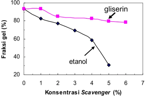 Gambar 4. Fraksi gel komposit setelah ditambah etanol atau gliserin dengan   berbagai konsentrasi setelah iradiasi gamma pada dosis 30 kGy