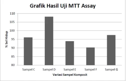Gambar 5. Diagram Hasil Uji MTT Assay 5 Sampel Variasi 
