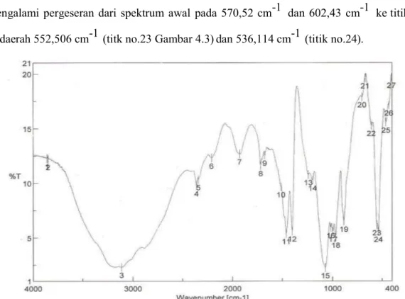 Gambar 3. Spektrum FTIR komposit kolagen – hidroksiapatit 