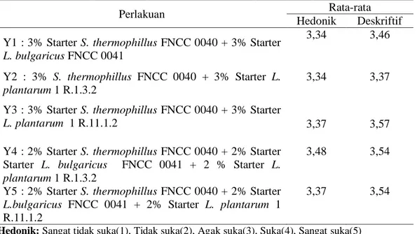 Tabel 6. Rata-rata penilaian uji hedonik dan deskriptif terhadap aroma 