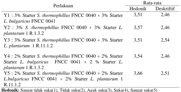 Tabel 5. Rata-rata penilaian uji hedonik dan deskriptif terhadap warna 