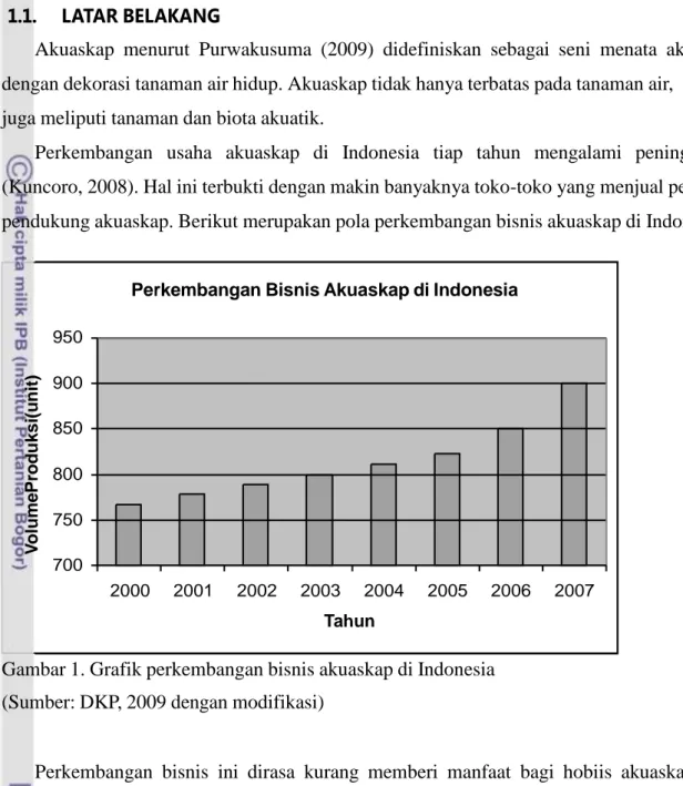 Gambar 1. Grafik perkembangan bisnis akuaskap di Indonesia (Sumber: DKP, 2009 dengan modifikasi)