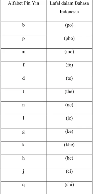 Tabel Inisial dalam Bahasa Mandarin 
