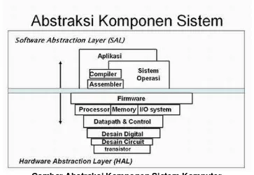 Gambar Abstraksi Komponen Sistem Komputer 