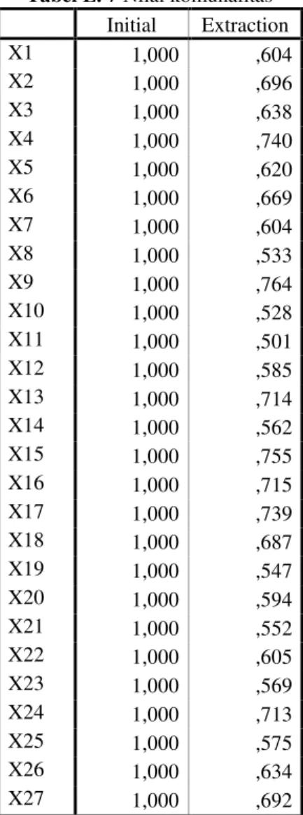 Tabel L. 7 Nilai komunalitas     Initial  Extraction  X1  1,000  ,604  X2  1,000  ,696  X3  1,000  ,638  X4  1,000  ,740  X5  1,000  ,620  X6  1,000  ,669  X7  1,000  ,604  X8  1,000  ,533  X9  1,000  ,764  X10  1,000  ,528  X11  1,000  ,501  X12  1,000  ,