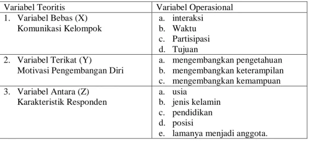 Tabel 1.1.Variabel Operasional  Variabel Teoritis  Variabel Operasional  1.   Variabel Bebas (X)  Komunikasi Kelompok  a
