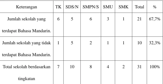 Tabel 4    Jumlah Sekolah Yang Mempunyai Dan Yang Tidak Mempunyai  Pelajaran Bahasa Mandarin Di Jelambar 