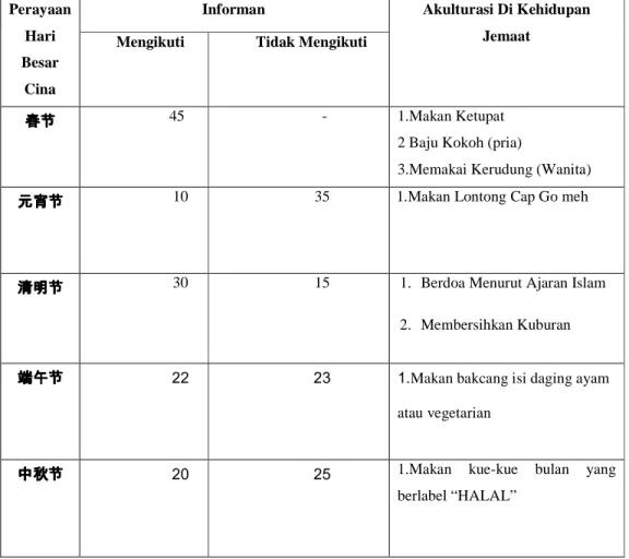 Tabel 1.Akulturasi Pada Perayaan Hari Besar Cina  Perayaan 