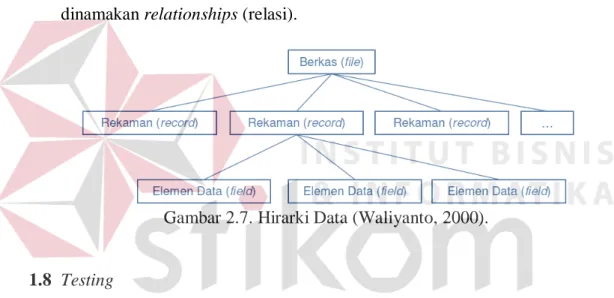 Gambar 2.7. Hirarki Data (Waliyanto, 2000). 