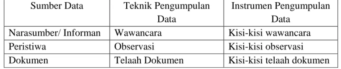 Tabel 1. Instrumen Pengumpul Data Penelitian   Sumber Data  Teknik Pengumpulan 