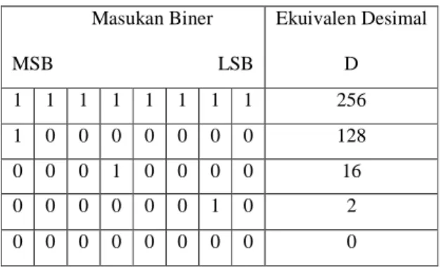 Tabel 2.1 Masukan biner dan ekuivalen dalam desimal                  Masukan Biner  MSB                                 LSB                               Ekuivalen Desimal D  1  1  1  1  1  1  1  1  256  1  0  0  0  0  0  0  0  128  0  0  0  1  0  0  0  0 
