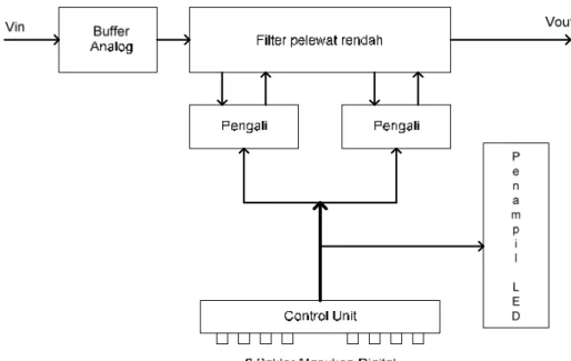 Gambar 3.1 Diagram blok filter pelewat rendah terkendali digital 