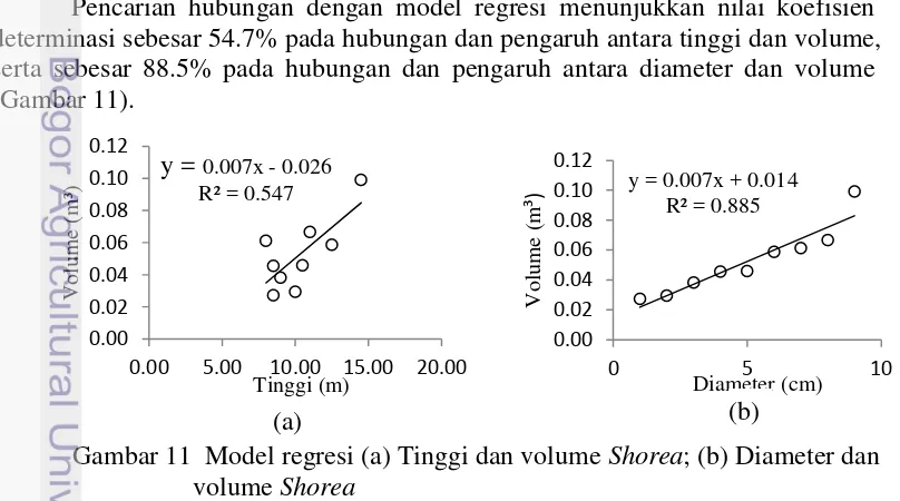 Gambar 11  Model regresi (a) Tinggi dan volume Shorea; (b) Diameter dan    