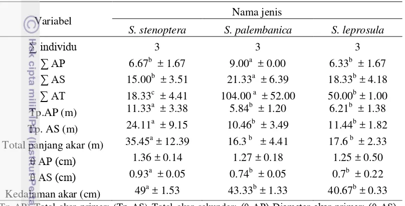 Tabel 5 Hasil pengukuran rata-rata variabel pertumbuhan akar pada Shorea spp. 