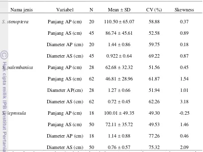 Tabel 6  Deskripsi statistik sebaran panjang dan diameter perakaran meranti 