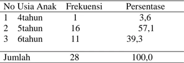Tabel 1 Distribusi  Frekuensi  responden  berdasarkan  usia  anak  di  TK  Kartika  Chandra  Kirana  Kodim  Jombang 