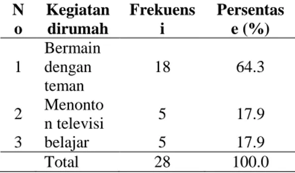 Tabel  4  Distribusi  Frekuensi  responden  berdasarkan  terakhir  anak  sakit  di  TK    Kartika  Chandra  Kirana  Kodim Jombang 