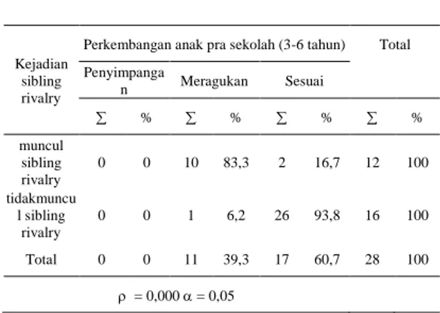 Tabel  7  Distribusi  Frekuensi  responden  berdasarkan usia orang tua di TK  Kartika  Chandra  Kirana  Kodim  Jombang  No  Usia  Freku ensi  Persentase (%)  1  21-25 tahun  0  0  2  26-30 tahun  6  21.4  3  31-35 tahun  22  78.6  4  36-40 tahun  0  0  5  