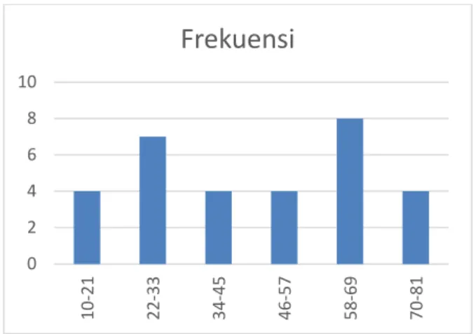 Tabel  2.  Distribusi  Frekuensi  Nilai  Pretest  Kelas Kontrol  