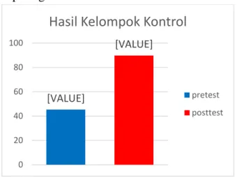 Gambar 5. Hasil Kelompok Eksperimen   Berdasarkan  grafik  tersebut   rata-rata  pretest  sebesar  29,6  dan  rata-rata-rata-rata  posttest  sebesar  92,7,  sehingga  rata-rata  kelompok  eksperimen  mengalami  kenaikan sebesar 63,1
