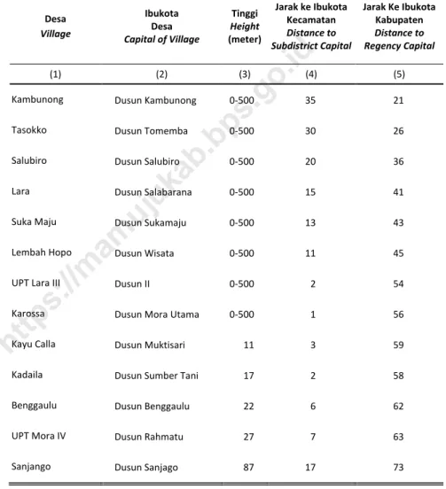Tabel  1.1.2  Tinggi Wilayah di Atas Permukaan Laut (DPL) Menurut Desa  di Kecamatan Karossa, 2018 