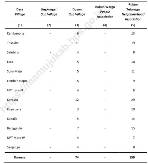 Tabel  2.1.2  Banyaknya Lingkungan, Dusun, Rukun Warga (RW) dan  Rukun Tetangga (RT) Menurut Desa di Kecamatan Karossa,  2018 