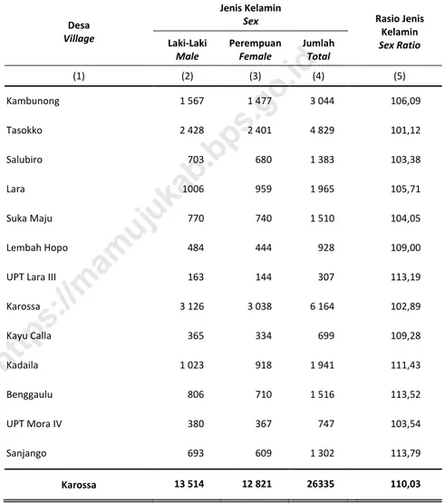 Tabel  3.1.2  Jumlah Penduduk  dan Rasio Jenis Kelamin Menurut Desa  di KecamatanKarossa, 2018 